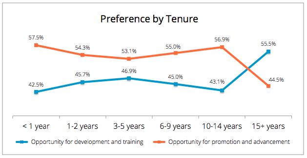 blog-2015-4-09-preference-by-tenure